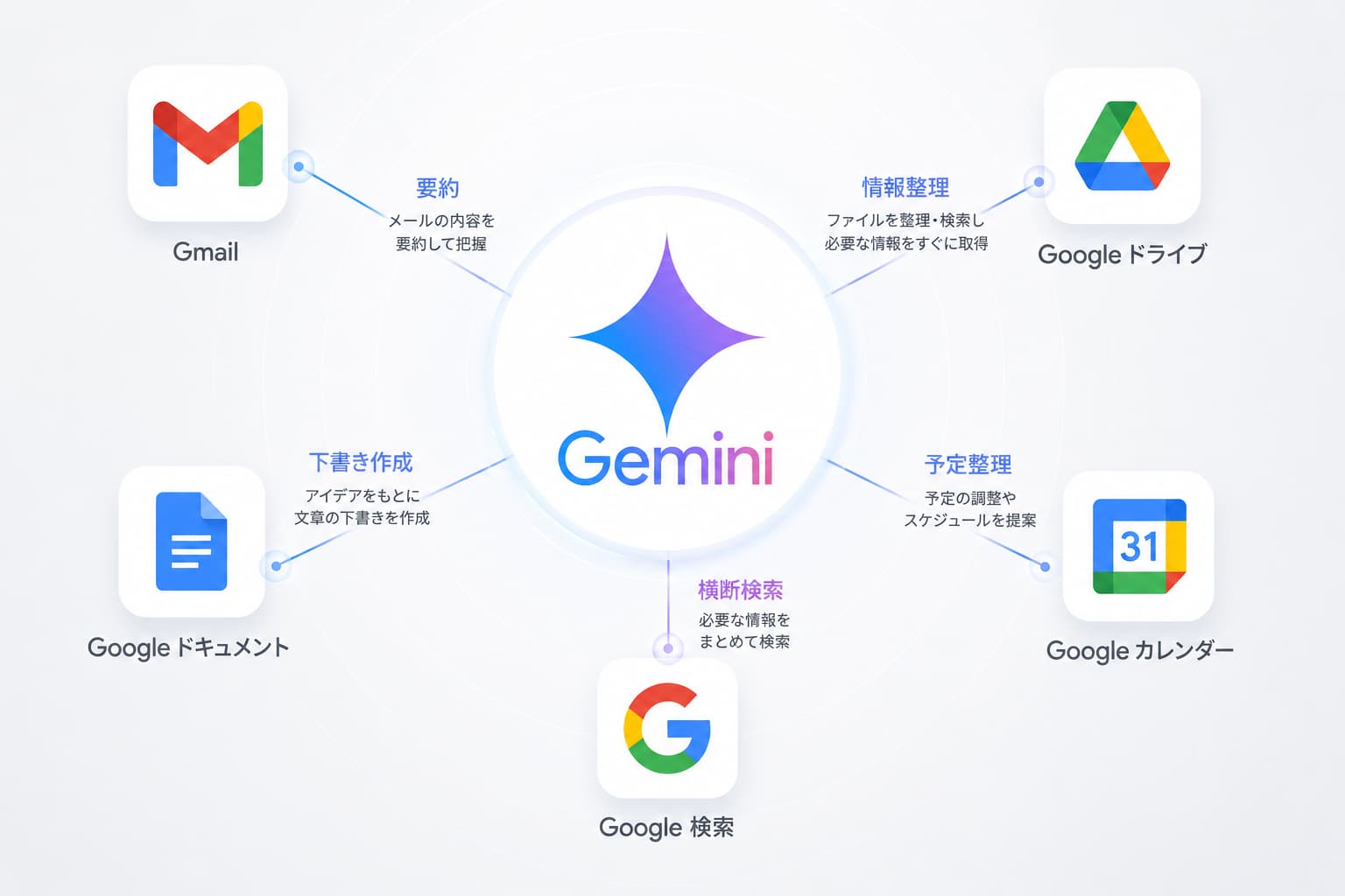 Geminiを中心に、Gmail・Googleドライブ・カレンダーなどのアイコンが連携しているハブ構造のイメージ図